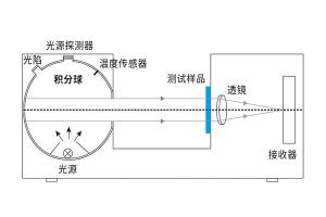 什么是凹面光柵分光？霧度儀凹面光柵分光有什么作用？