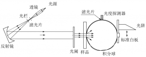 霧度標準你了解多少？