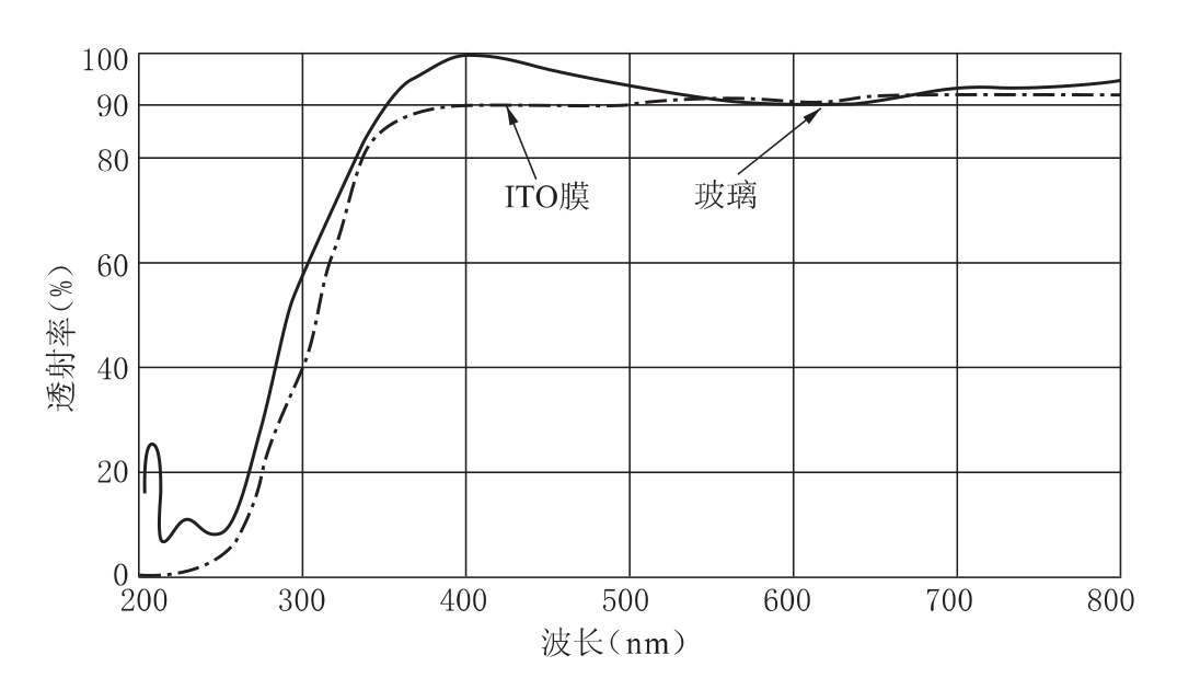 ITO膜、玻璃、金屬透過率和反射率測(cè)量相關(guān)知識(shí)