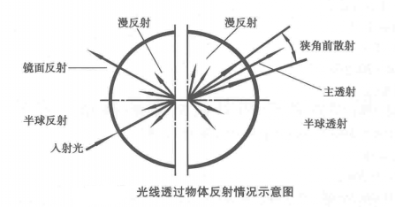 薄膜霧度怎么表示？薄膜霧度計(jì)算公式