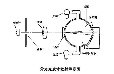 分光型色彩霧度儀應(yīng)用標(biāo)準(zhǔn)是什么？