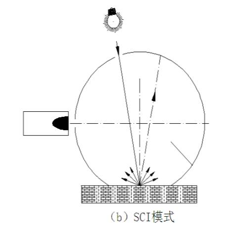 霧度儀測量SCI是什么意思？與SCE模式有什么區(qū)別？